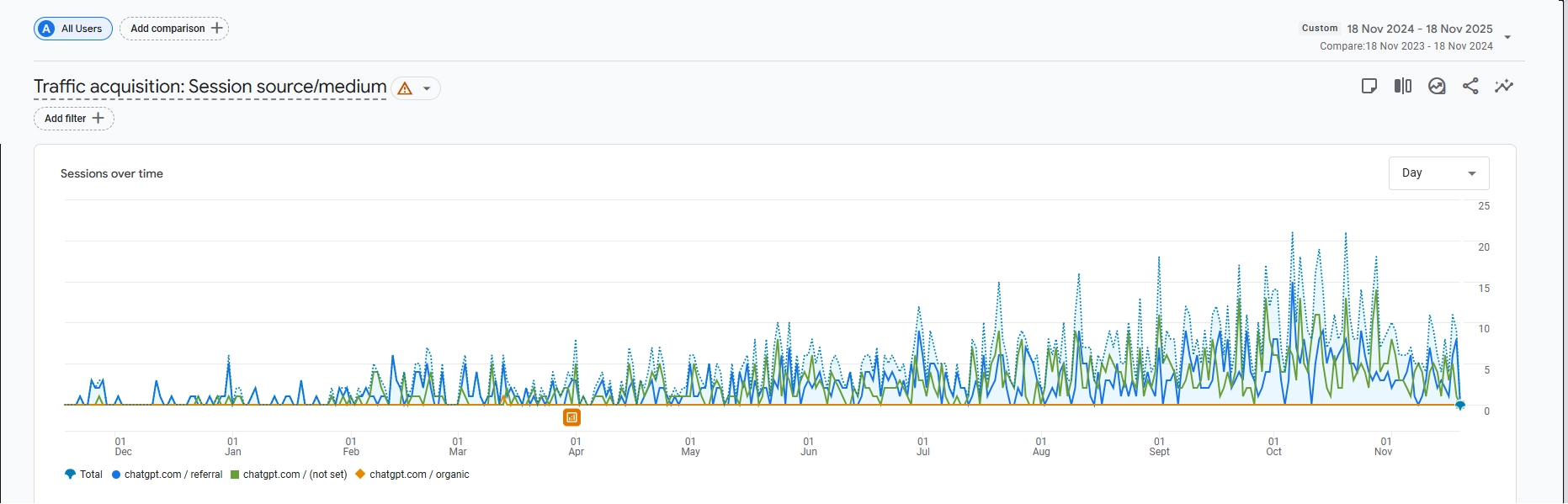 GA4 graph showing ChatGPT referral traffic growth over 12 months year-over-year