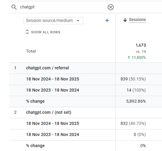 GA4 metrics showing ChatGPT referral sessions: 14 sessions in prior year rising to 1,673, an 11,850% growth