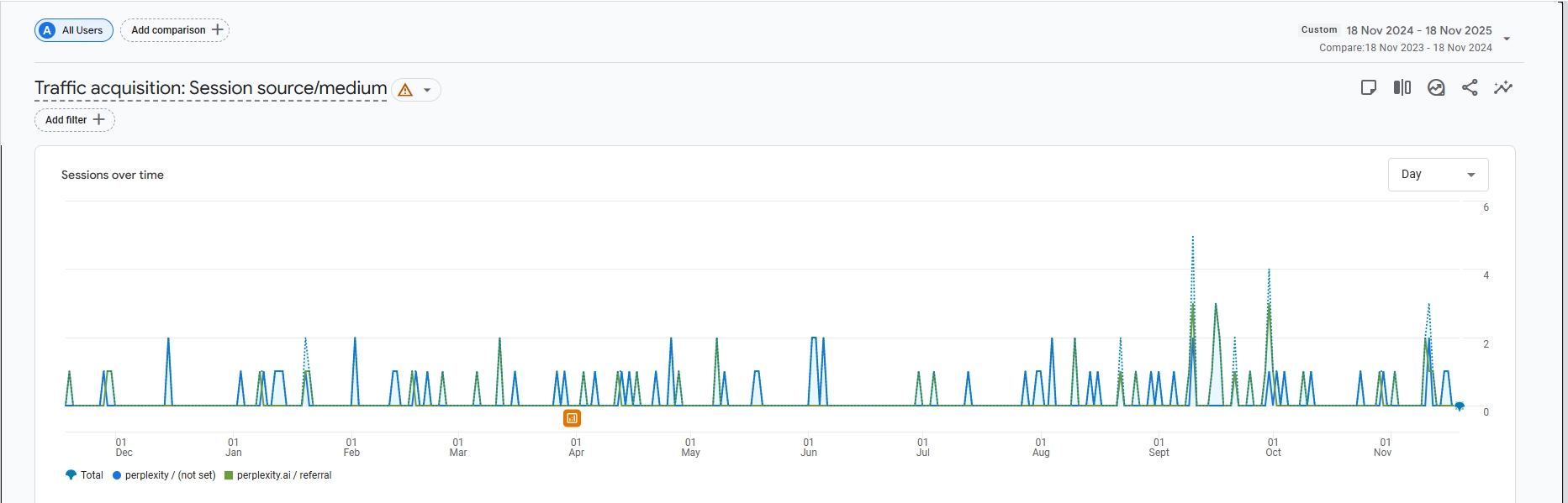 GA4 graph showing Perplexity referral traffic growth year-over-year