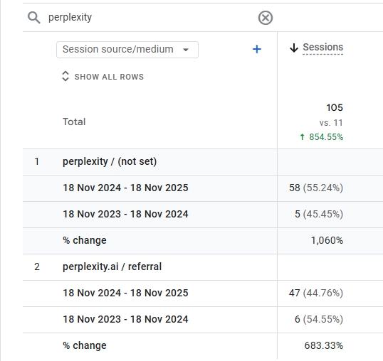 GA4 metrics showing Perplexity referral sessions: 11 sessions in prior year rising to 105, an 854.55% growth