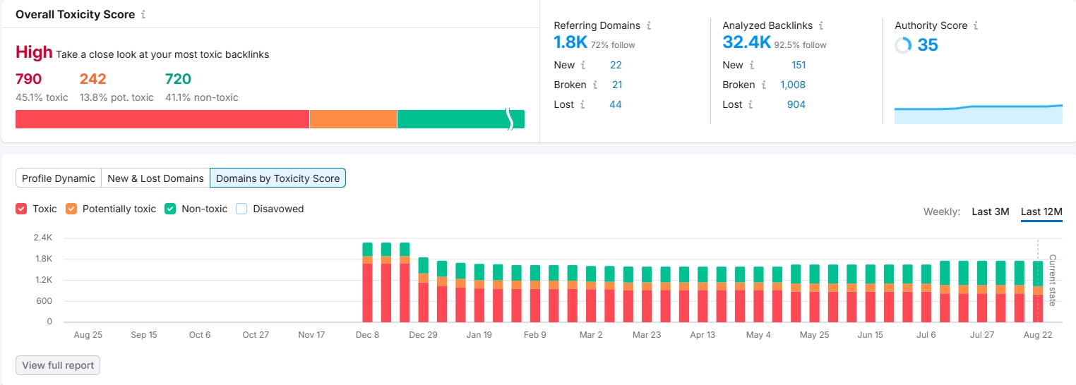 SEMrush Backlink Audit report showing improved backlink profile after optimisation in August 2025