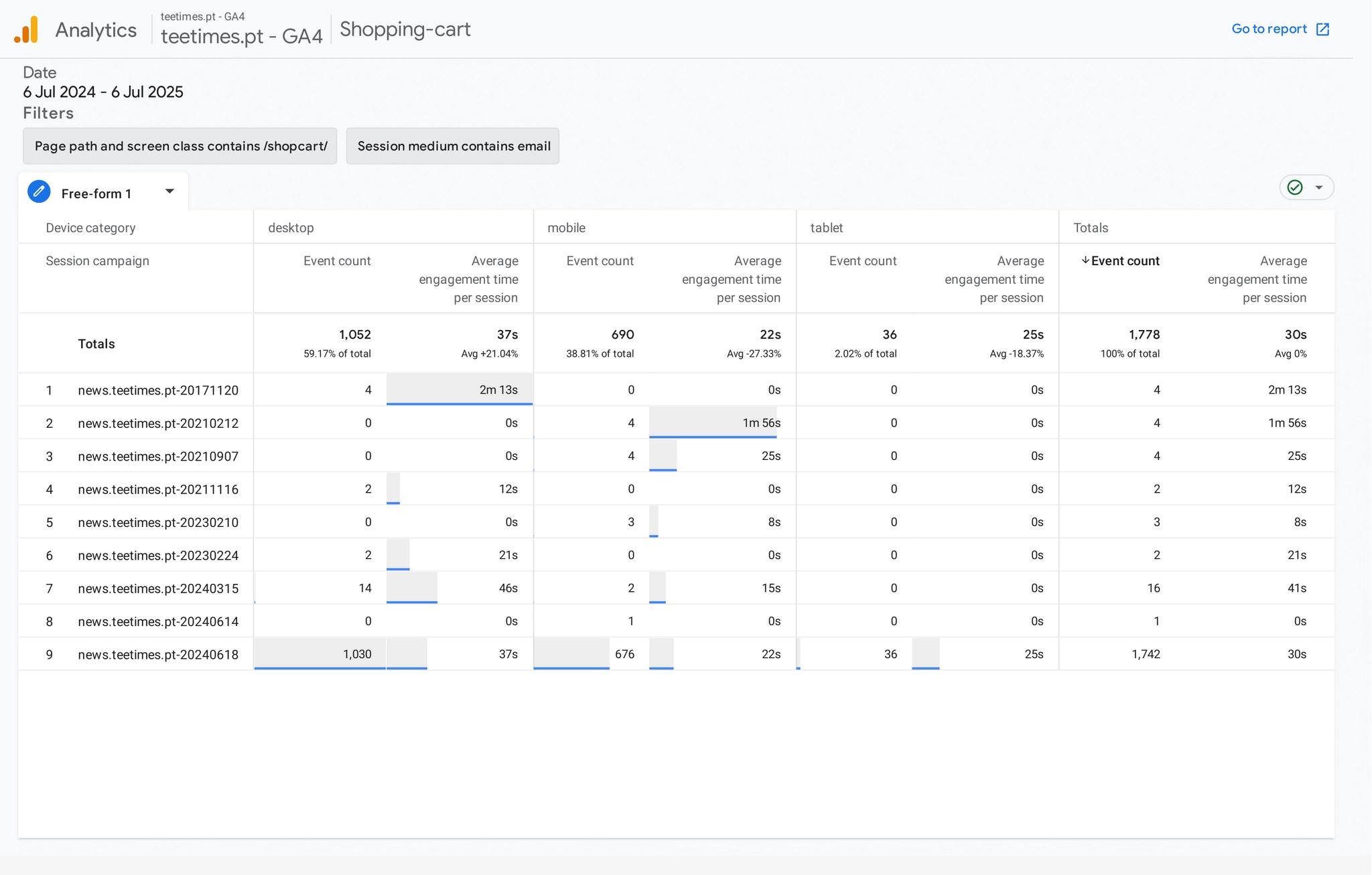 GA4 Exploration report showing newsletter-driven shopping cart sessions tracked through email marketing campaigns