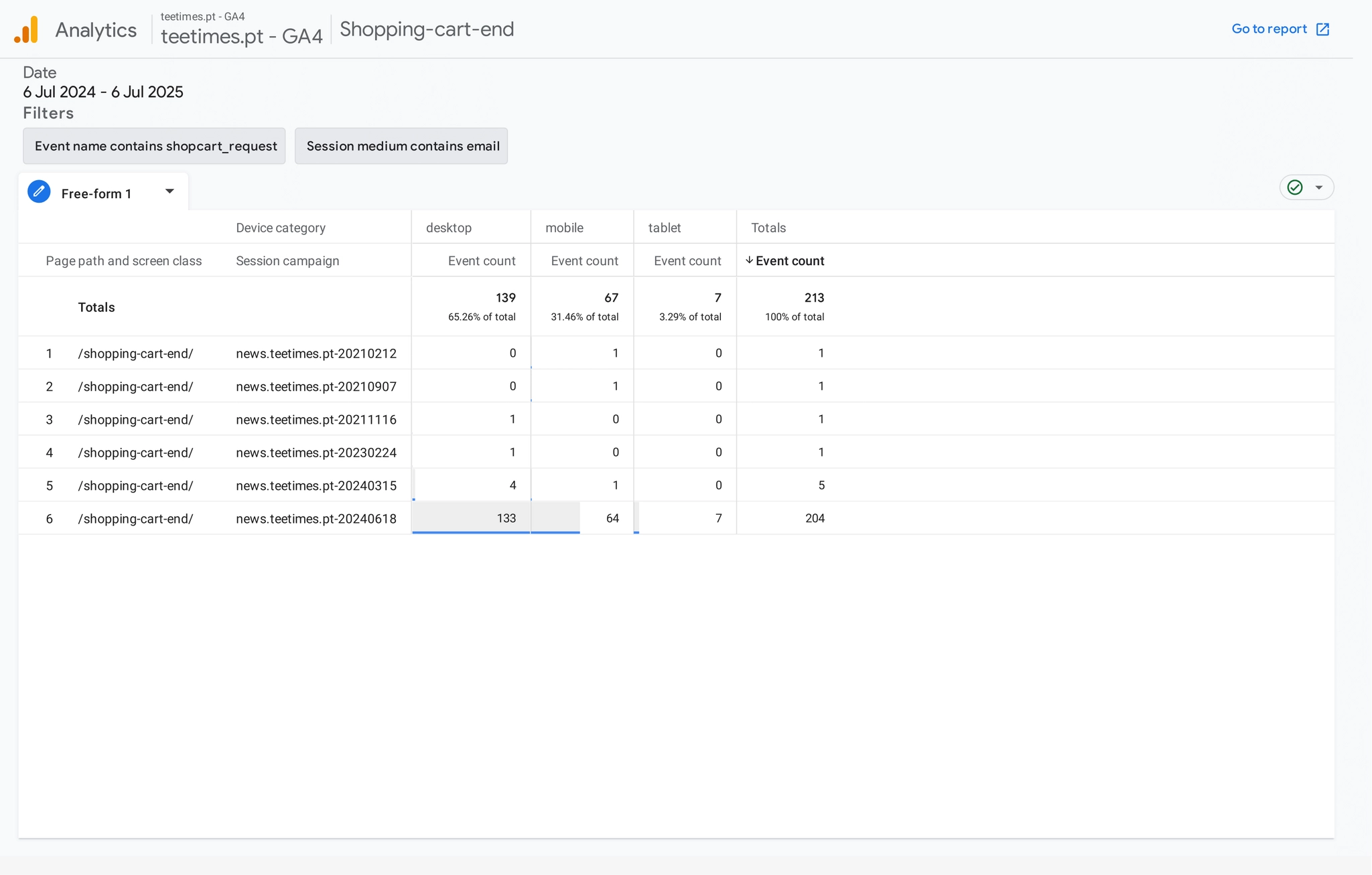 GA4 Exploration report showing email marketing conversion tracking metrics