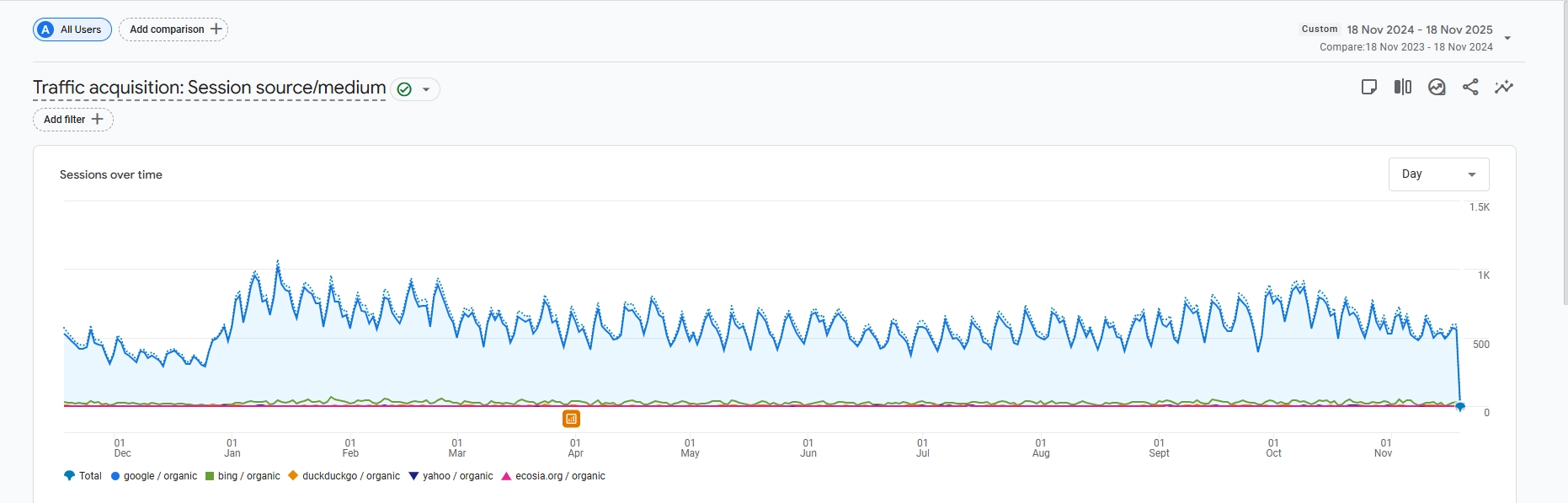 GA4 graph showing all organic traffic sources year-over-year comparison across 12 months
