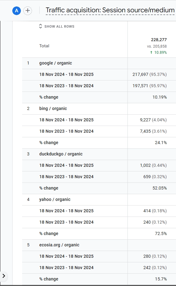 GA4 metrics table showing organic session breakdown by search engine with year-over-year percentage changes