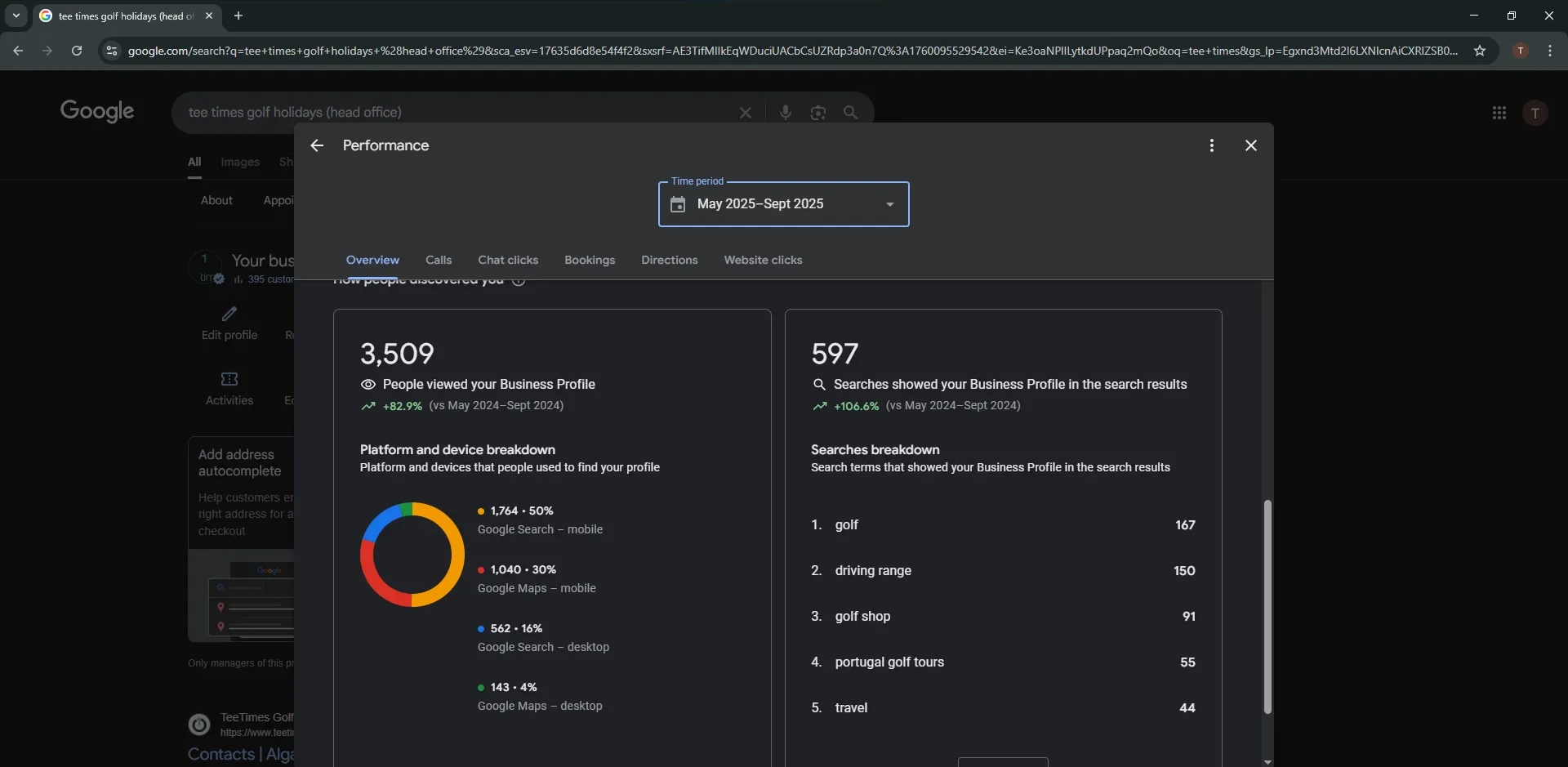 Google Business Profile insights dashboard showing 82.9% views growth and 106.6% search appearance increase