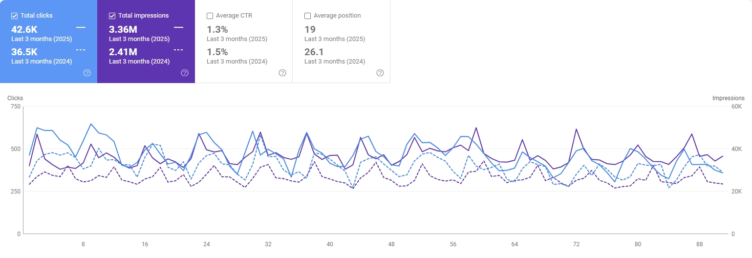 Google Search Console showing peak season clicks, impressions, and average position year-over-year for July to September