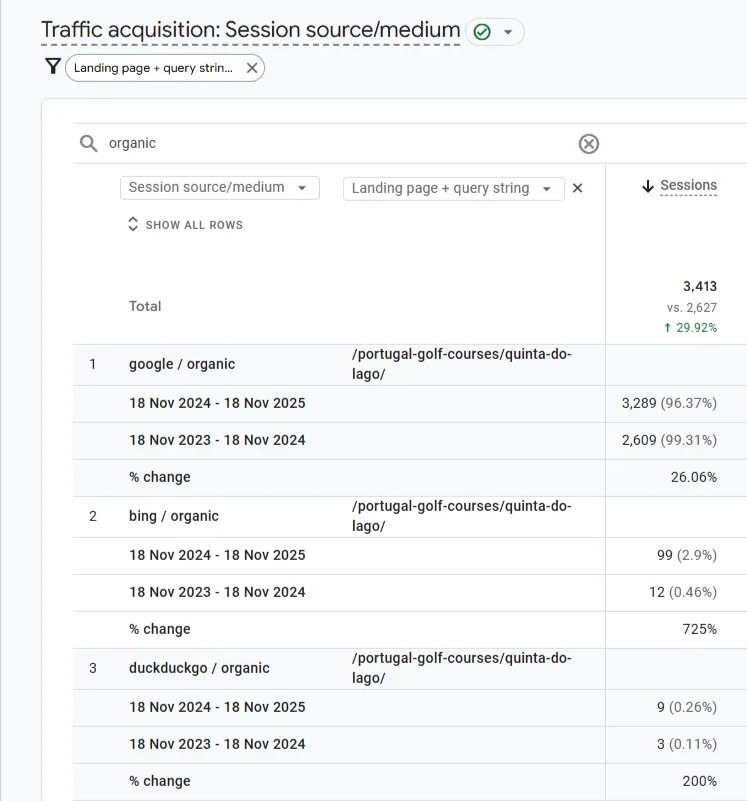 Google Analytics 4 showing Quinta do Lago Golf Courses full 12-month organic traffic with 29.92% year-over-year growth
