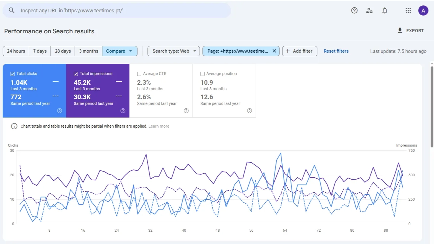Google Search Console showing Quinta do Lago Golf Courses page peak season clicks and impressions year-over-year