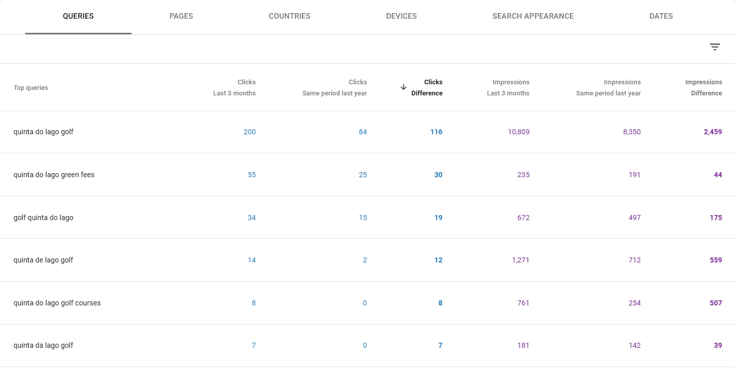 Google Search Console showing top queries for Quinta do Lago page with clear increase in non-branded search terms