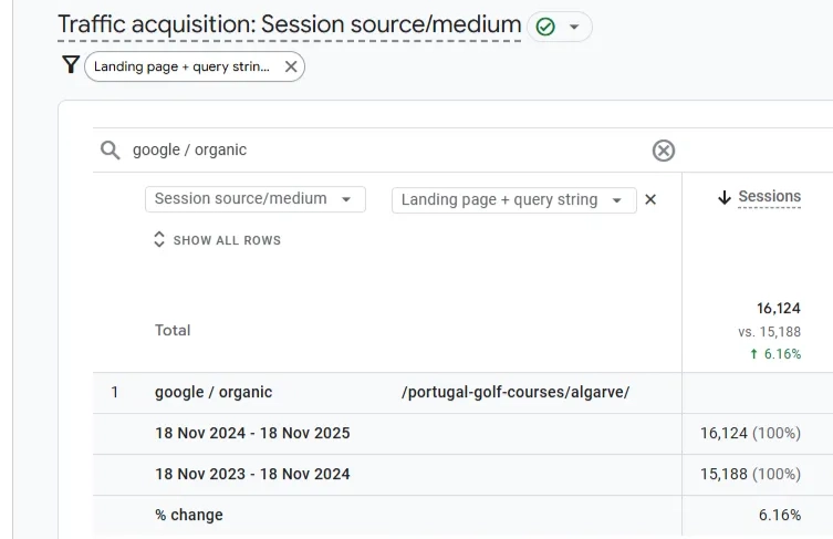Google Analytics 4 showing Algarve Golf Courses Google organic traffic with 6.16% year-over-year growth