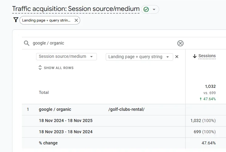 Google Analytics 4 showing Golf Club Rental Google organic traffic with 47.64% year-over-year growth