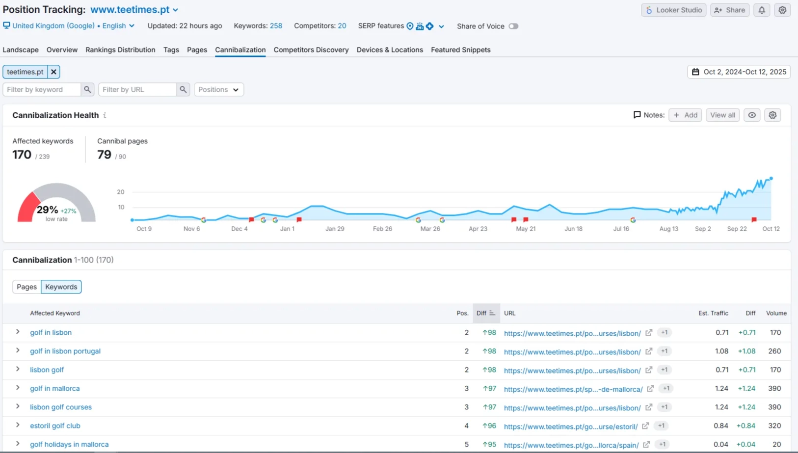 SEMrush report showing site-wide keyword cannibalisation rate improving by 27% between October 2024 and October 2025